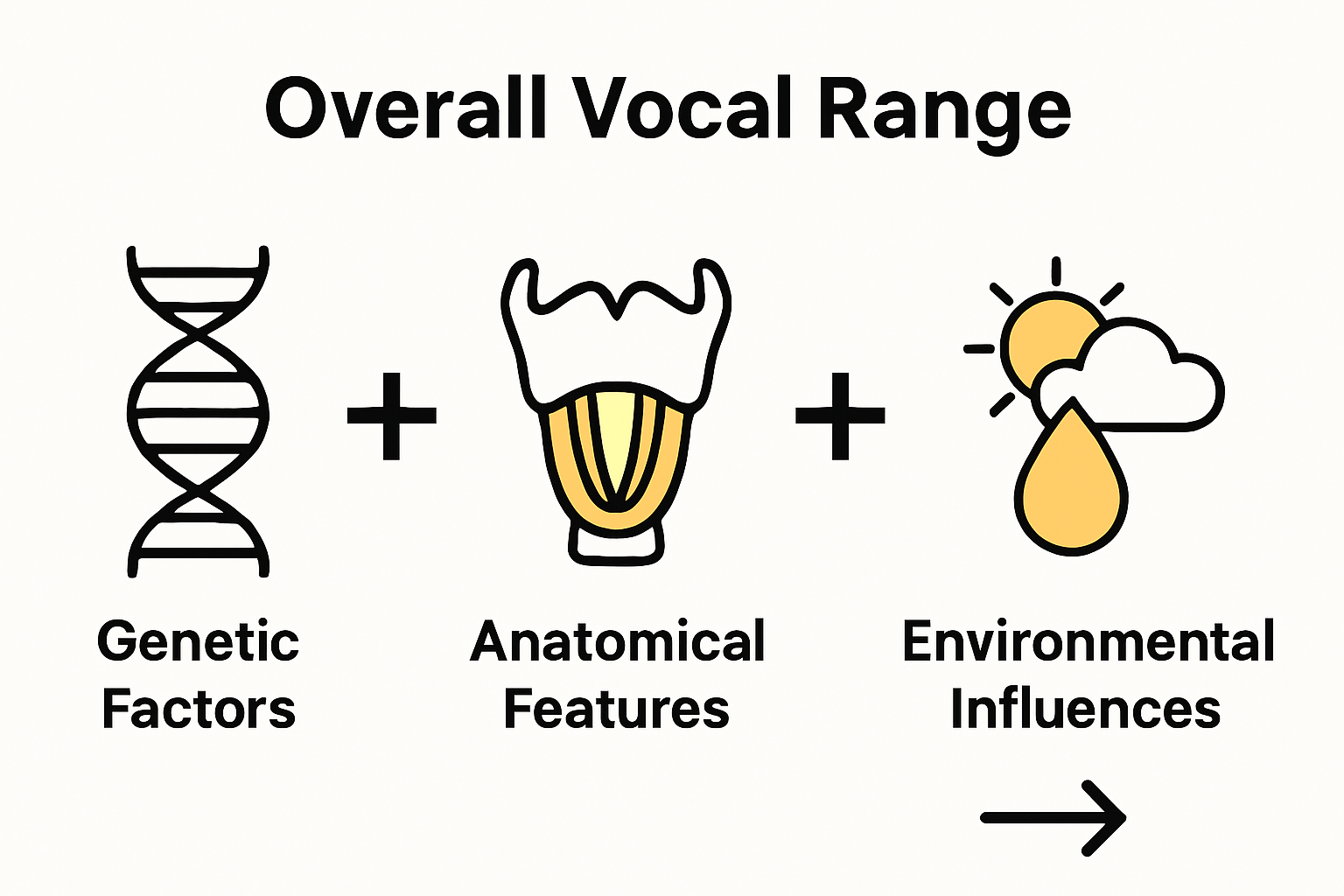 Infographic comparing genetics, anatomy, and lifestyle factors affecting vocal range
