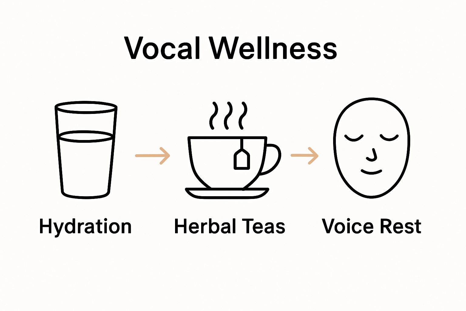 Infographic comparing remedies for vocal health