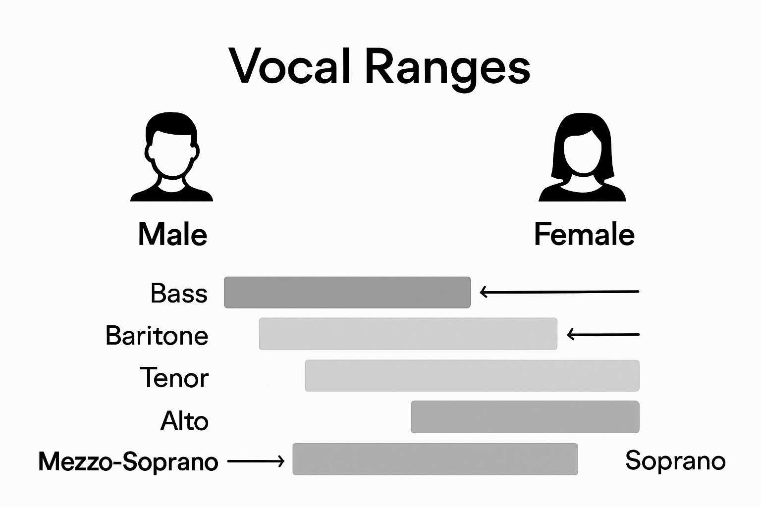 Infographic comparing vocal range types
