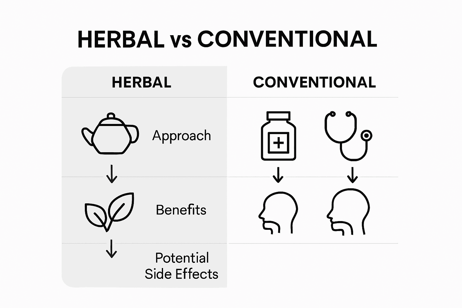 Herbal and conventional vocal care comparison chart