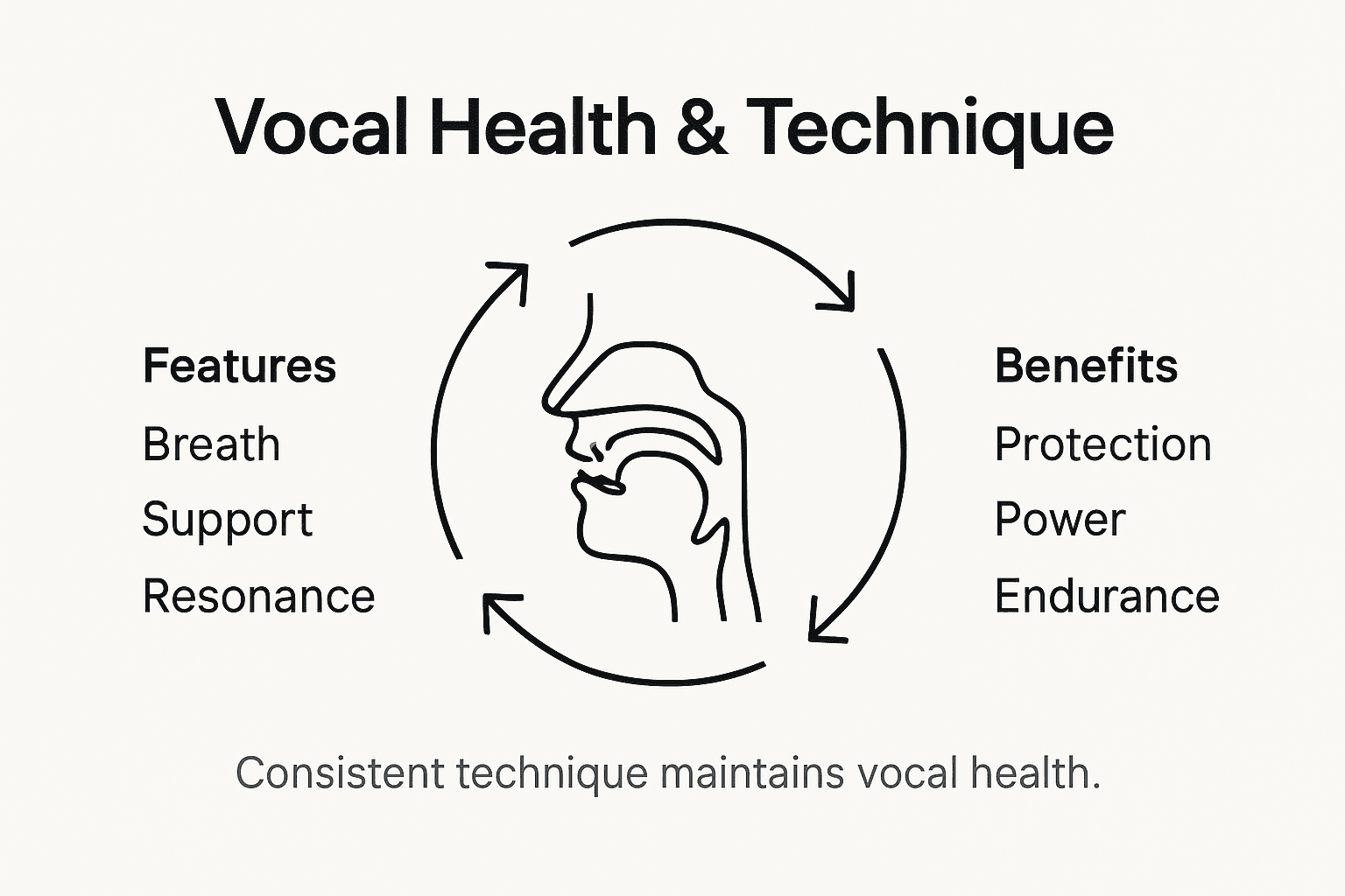 Infographic showing vocal health components