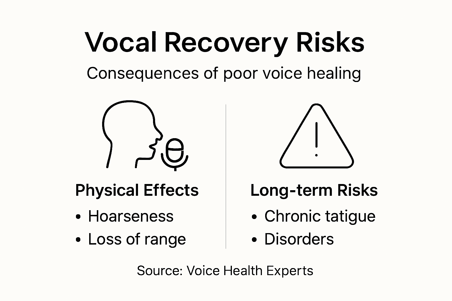 Infographic on vocal recovery risks and effects