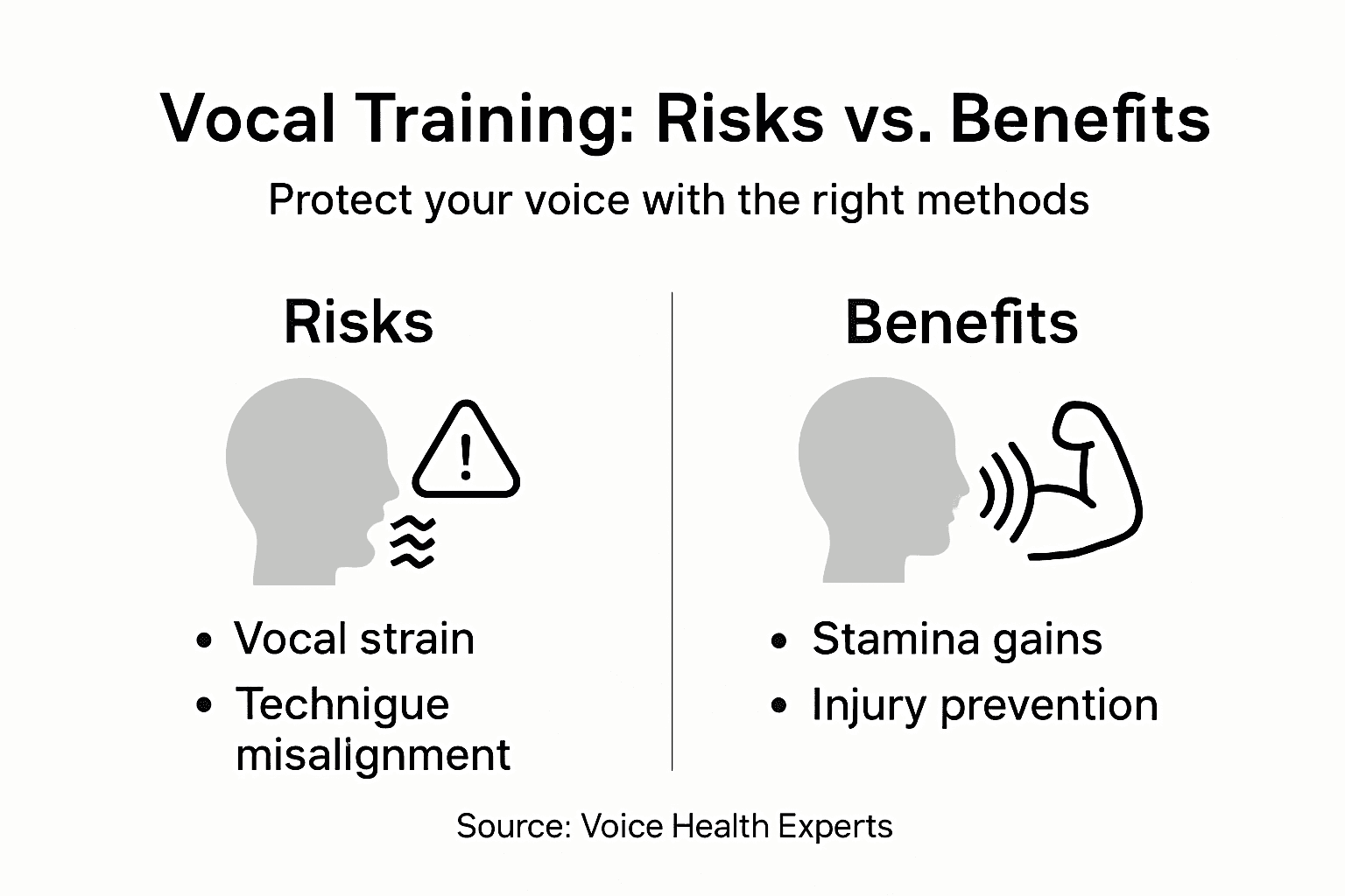 Infographic on risks and benefits of vocal training