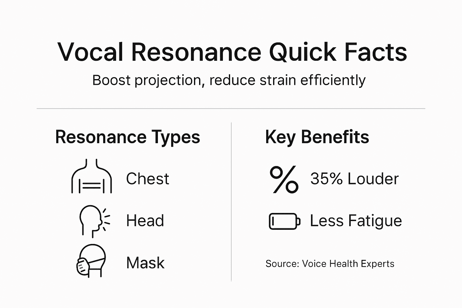 Infographic on vocal resonance types and benefits