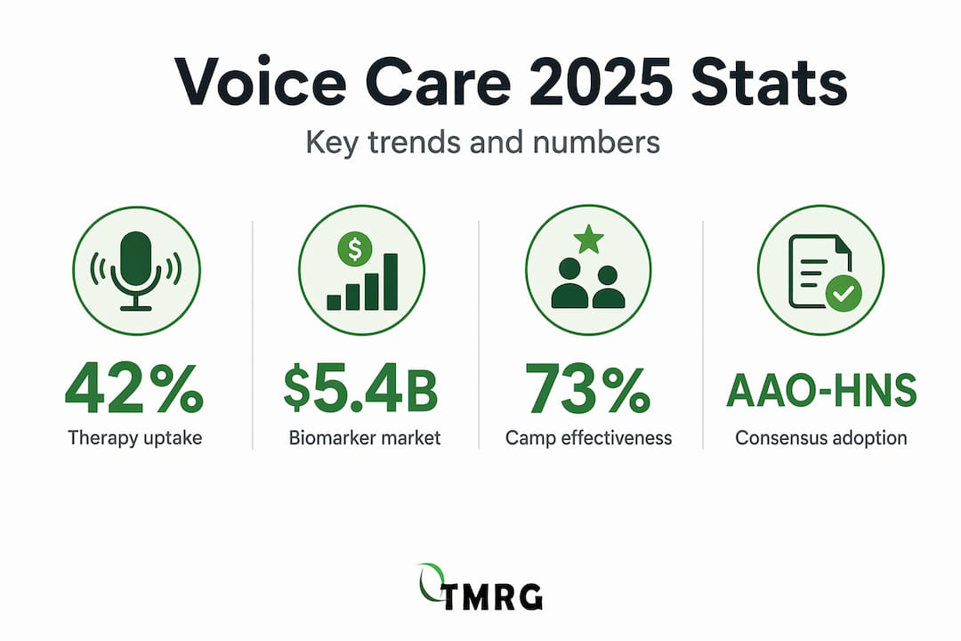 Infographic displays 2025 voice care statistics