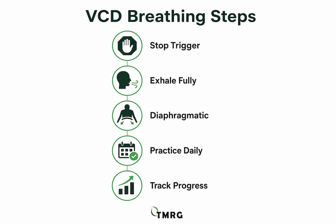 Infographic showing daily breathing exercises steps for VCD