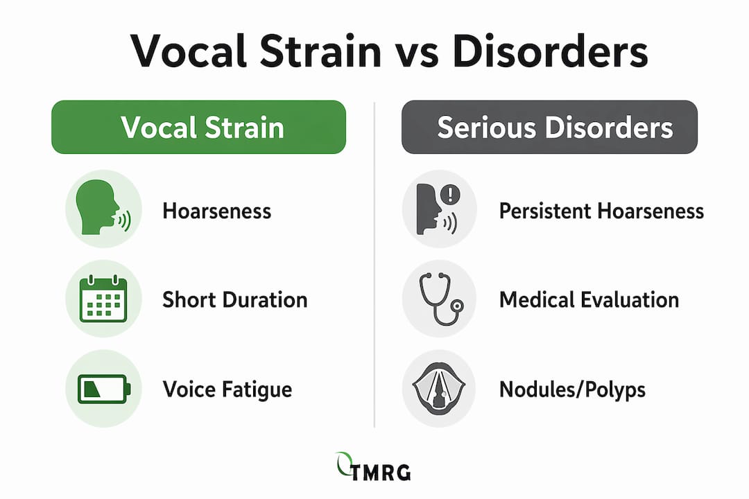 Infographic comparing vocal strain and serious voice disorders