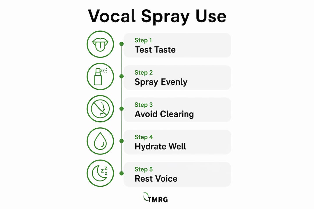 Infographic showing vocal spray usage steps