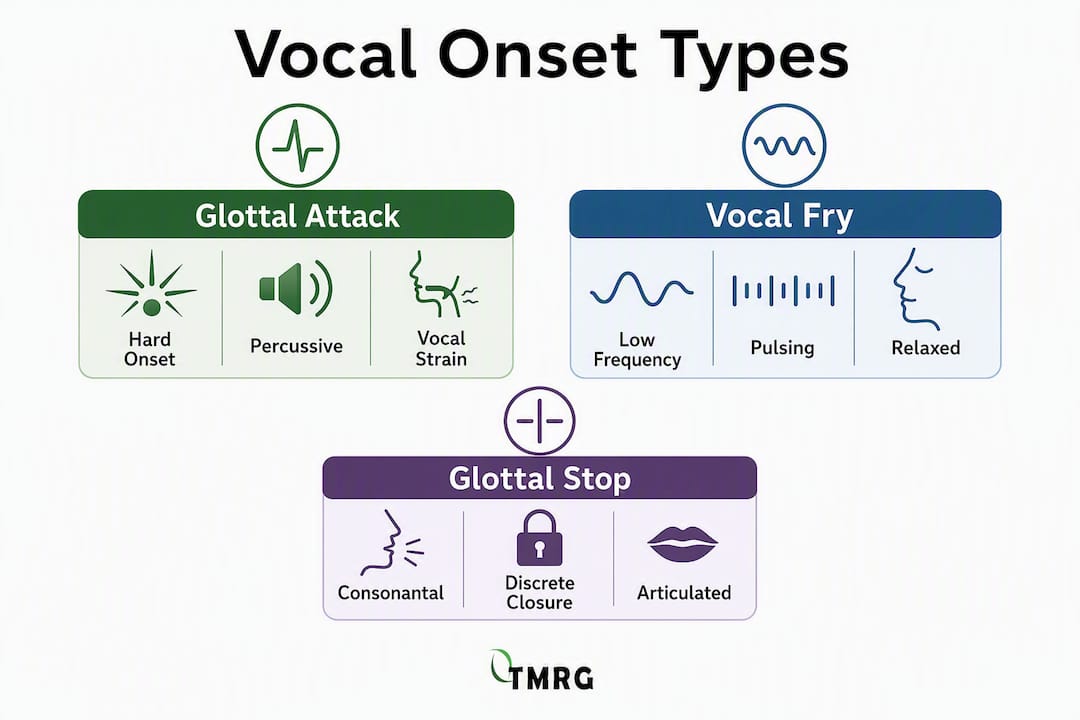 Infographic comparing glottal attack, vocal fry, and glottal stop