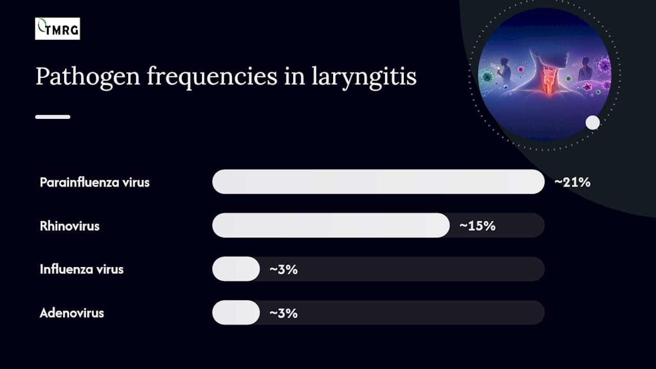 Frequency comparison of laryngitis viruses
