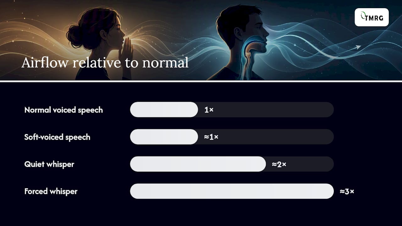 Comparison of voiced speech and whispering airflow