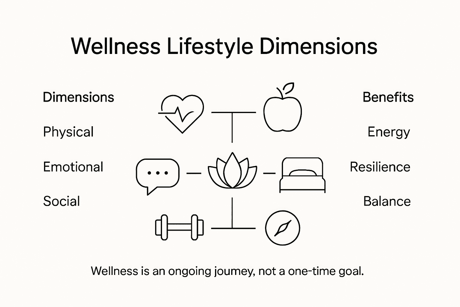 Infographic of wellness dimensions and benefits