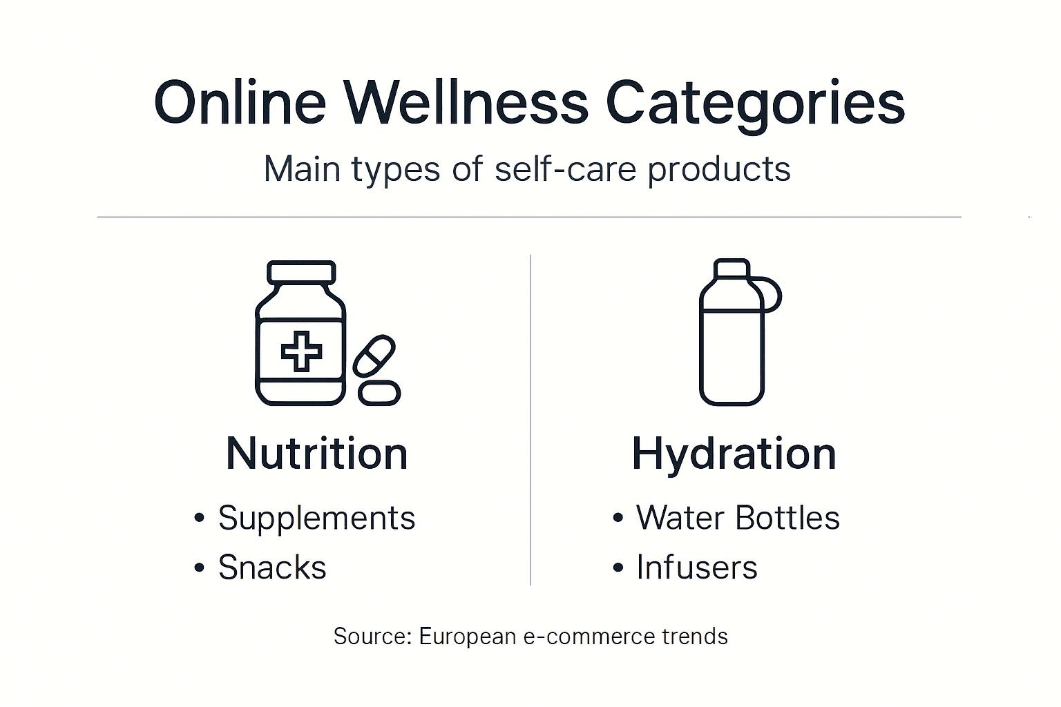 Infographic showing wellness product categories online
