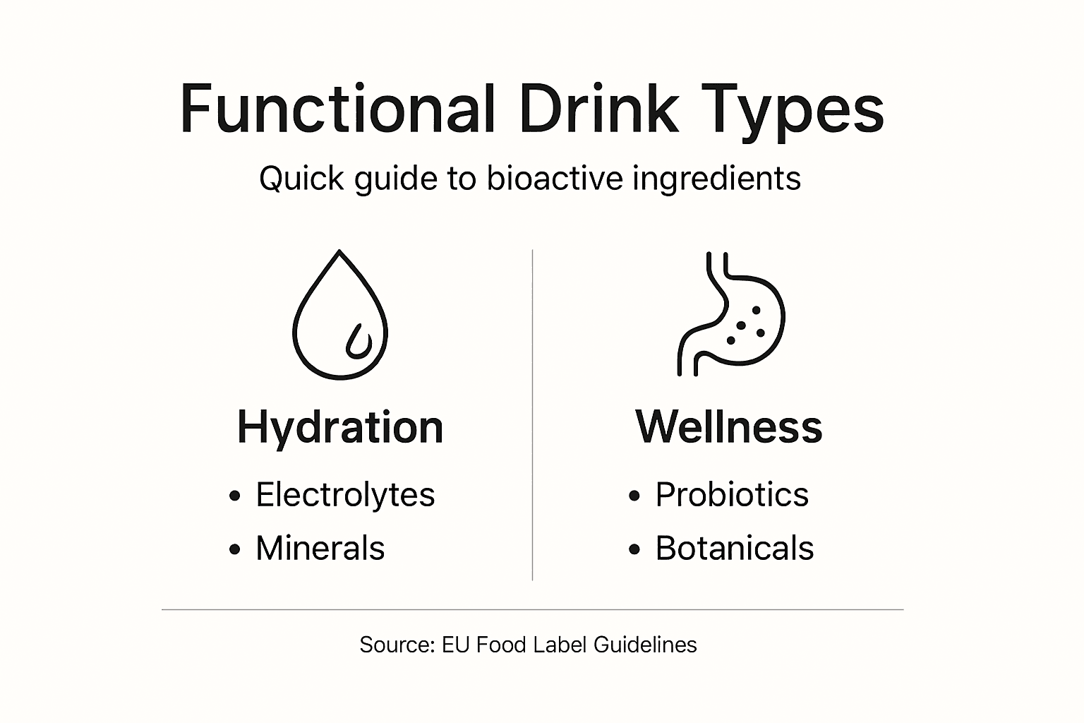 Infographic summarizing functional drink categories