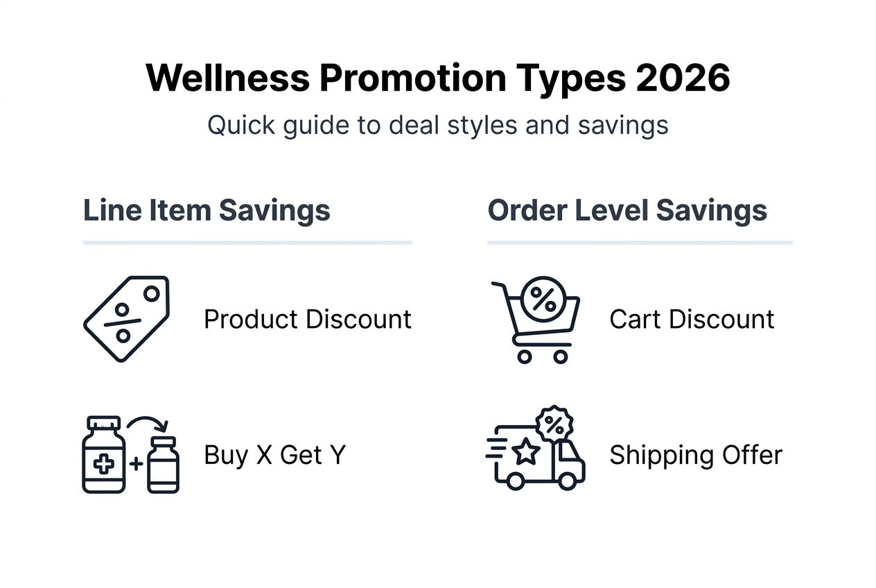 Infographic summarizing wellness deal types