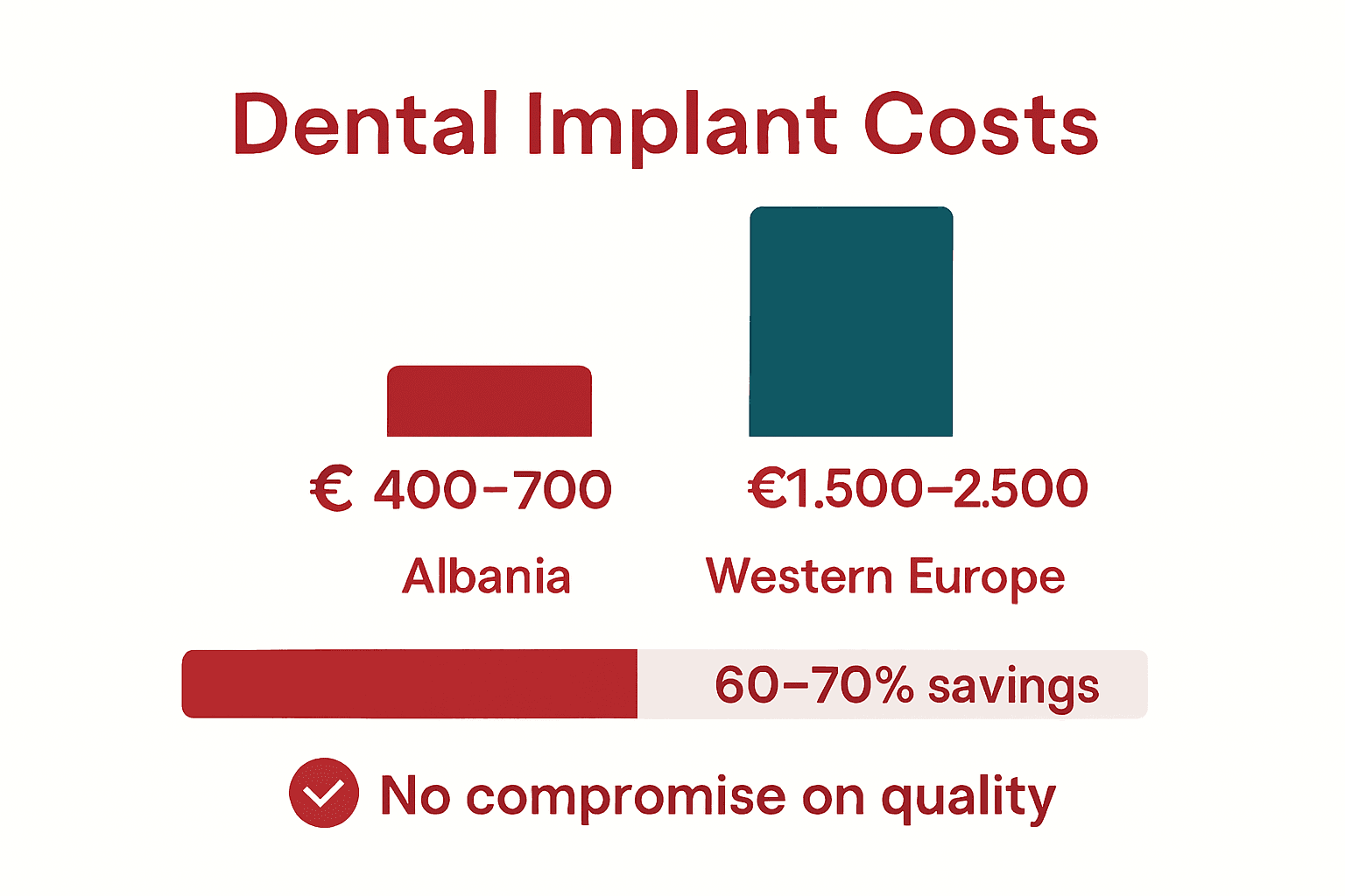 Infographic comparing dental implant cost and savings in Albania versus Western Europe.