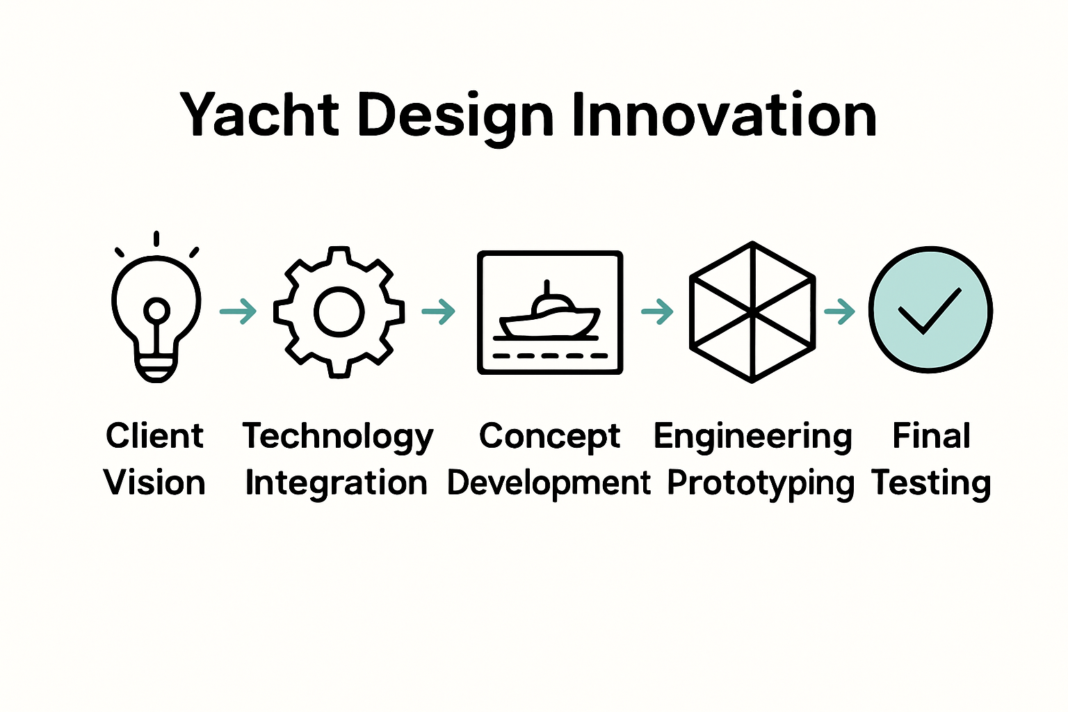 Infographic of five-step yacht innovation process