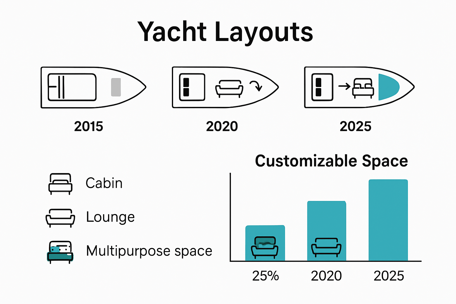 Infographic showing yacht layout and space trends