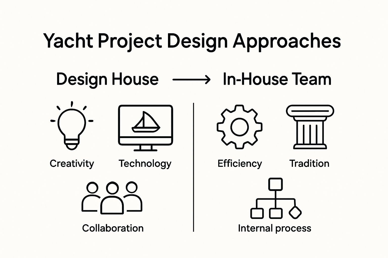 Infographic comparing design houses and in-house teams