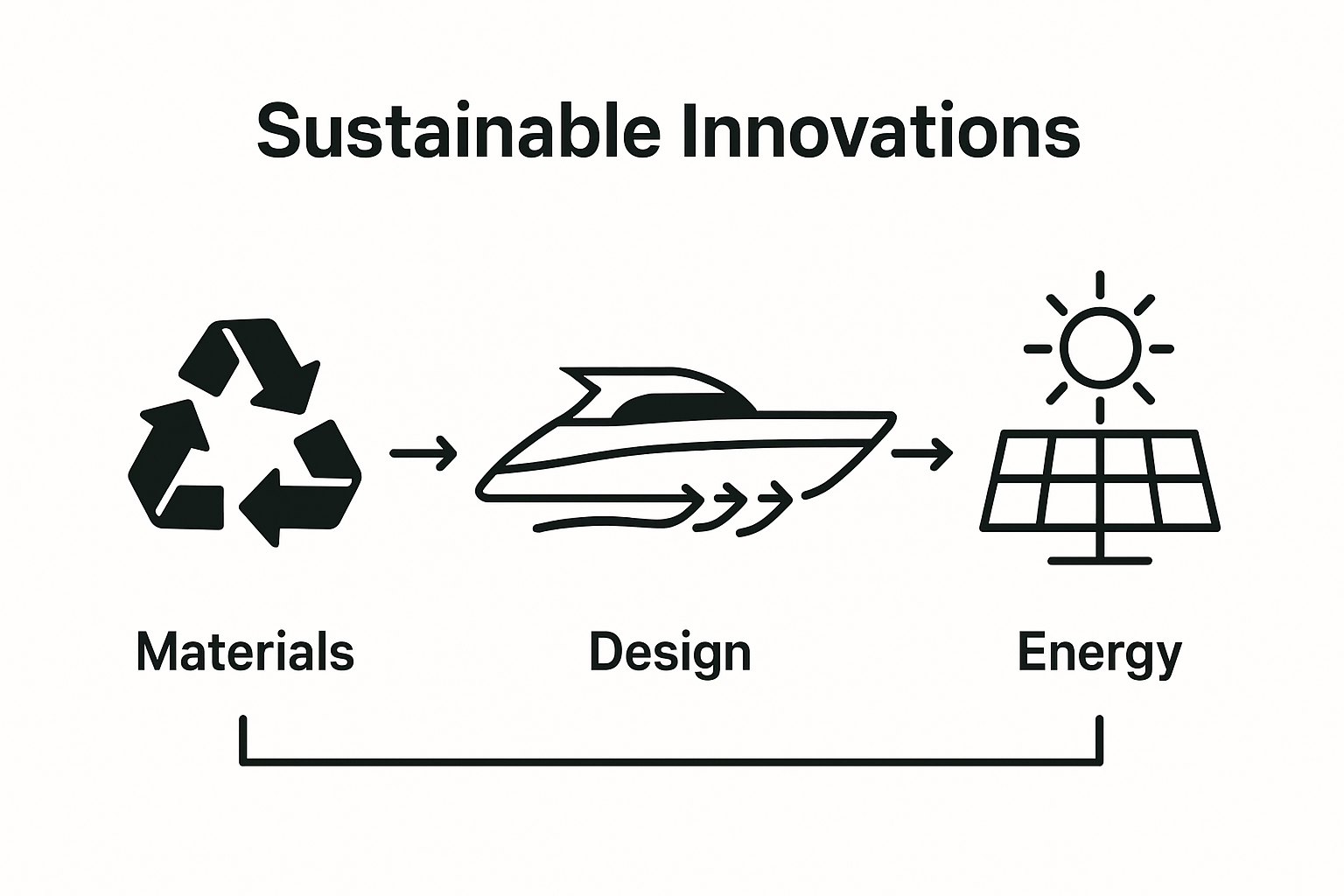 Yacht sustainability innovations infographic