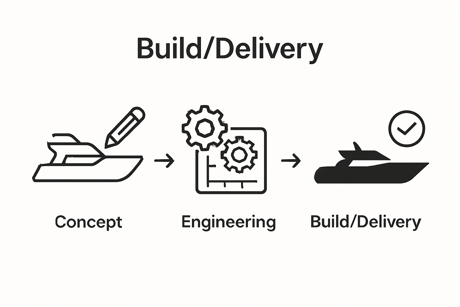 Infographic illustrating custom yacht design process