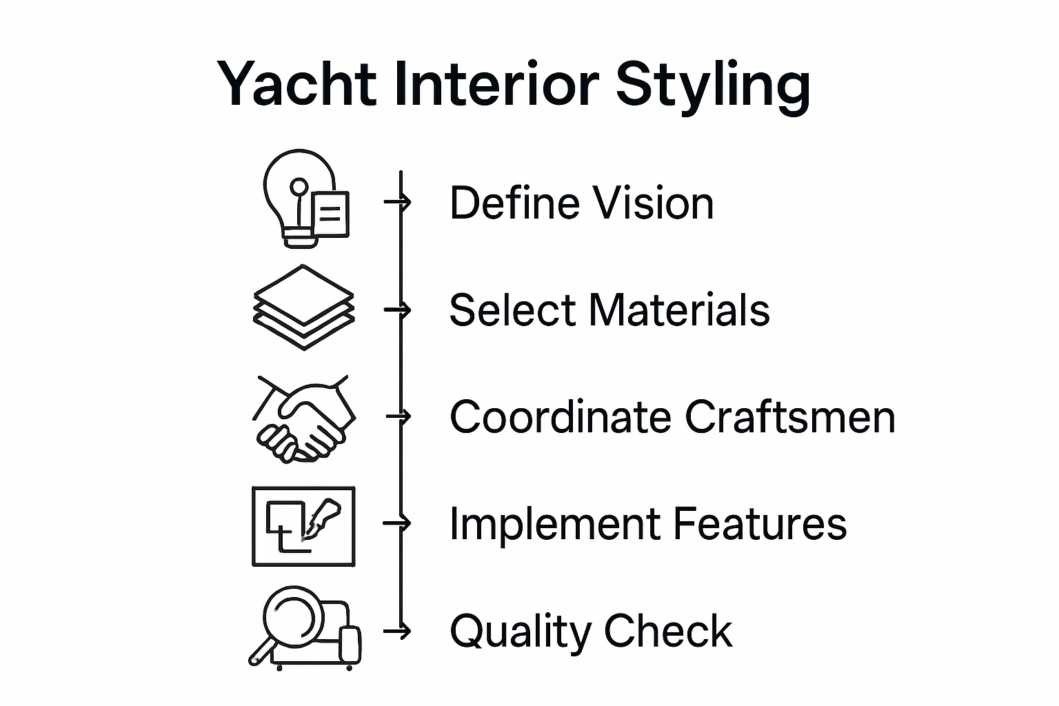 Infographic of yacht interior styling steps