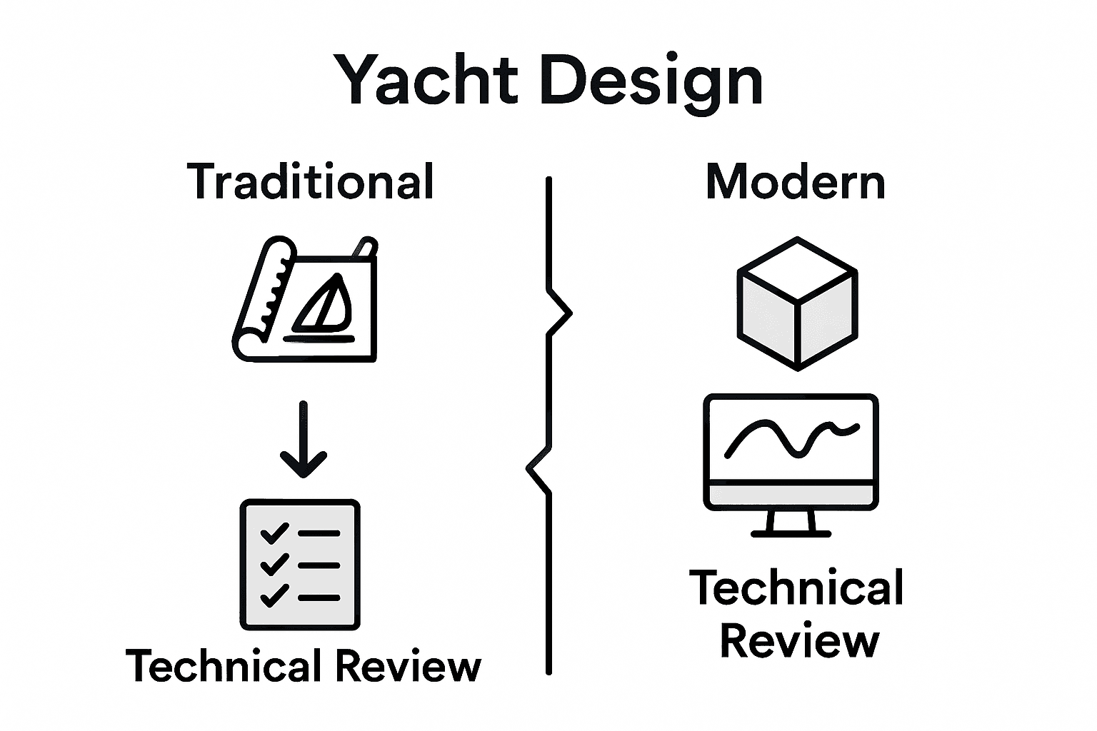 Infographic comparing yacht design stages