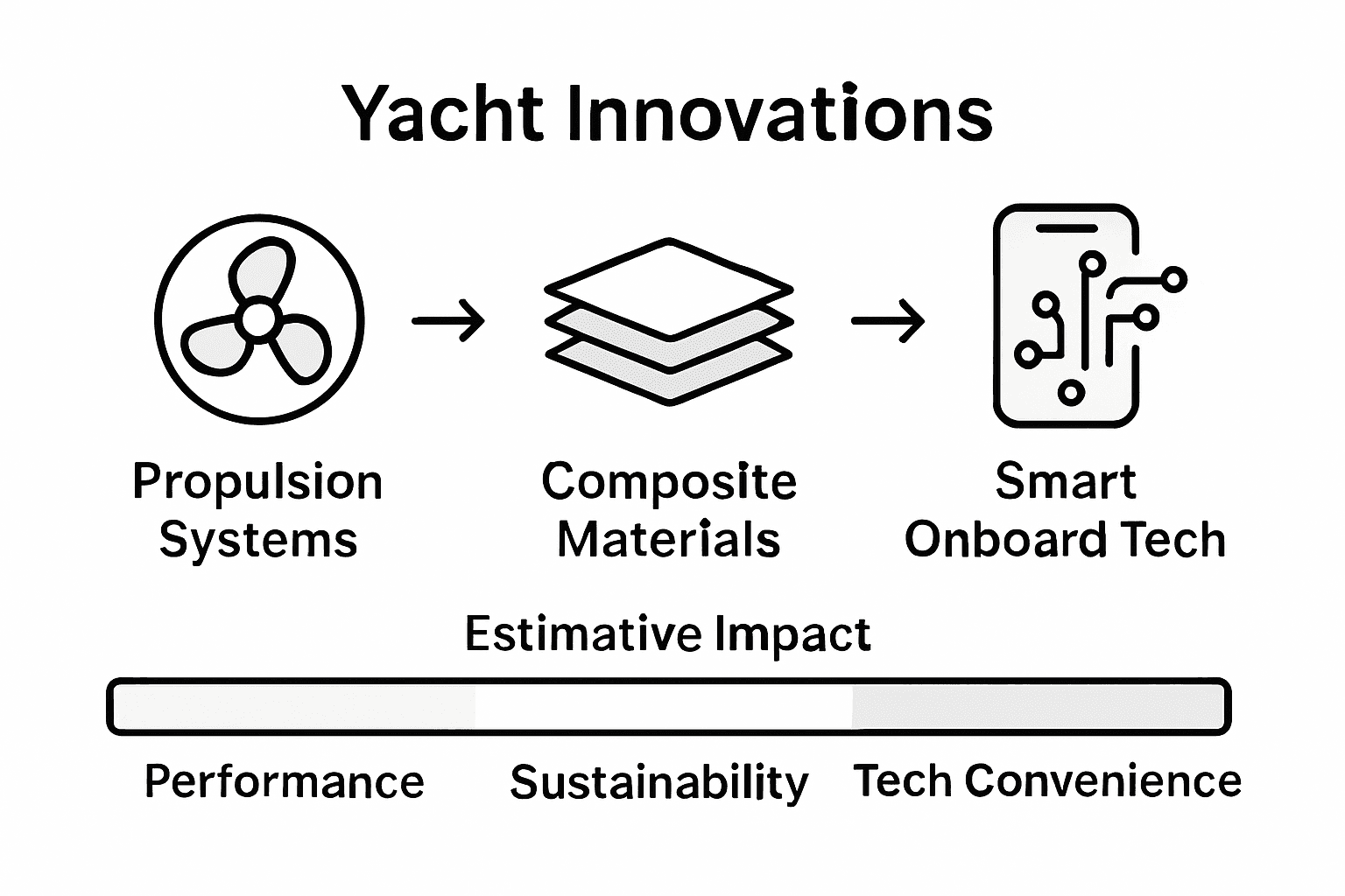 Infographic comparing yacht innovation categories