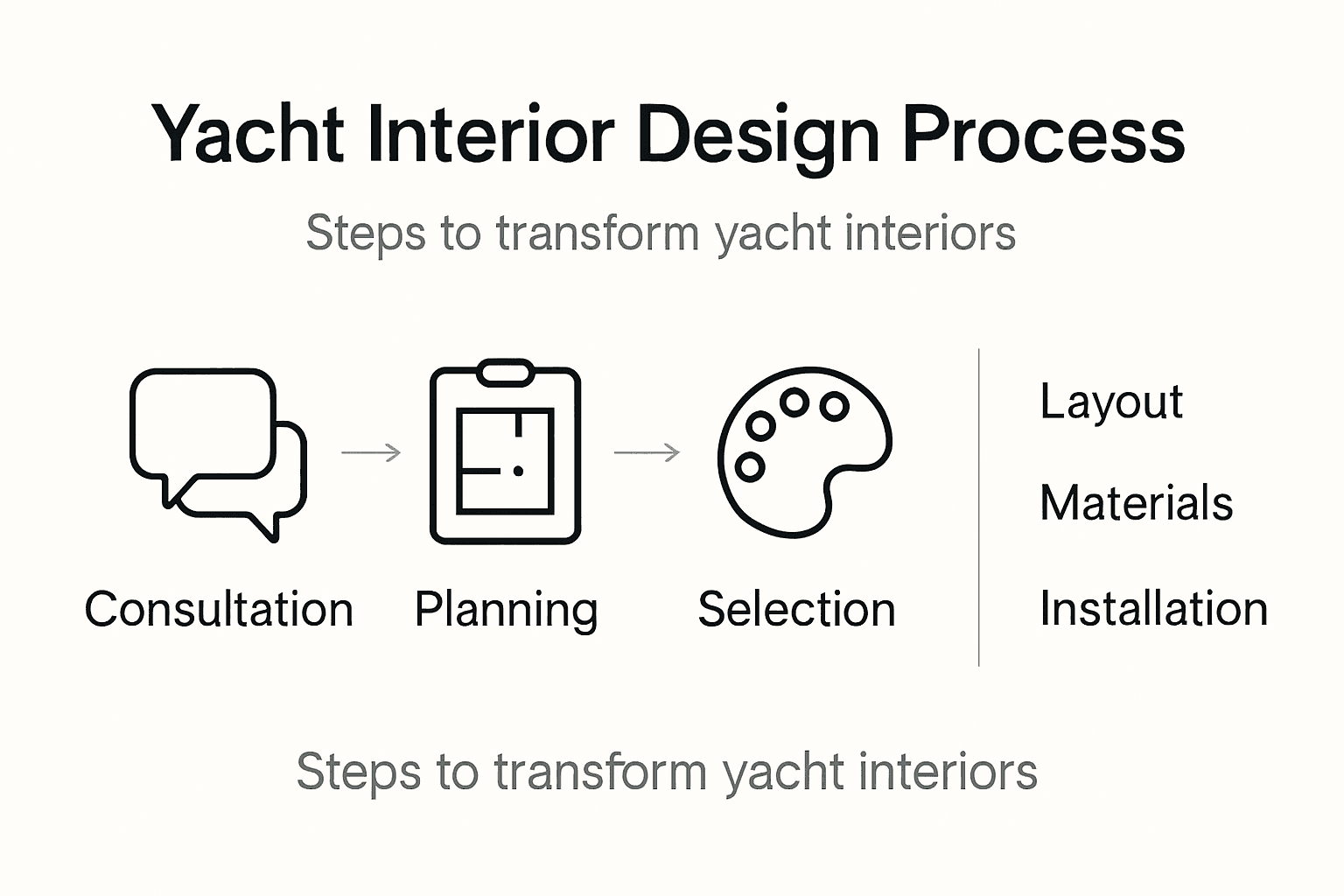 Infographic showing yacht design process steps