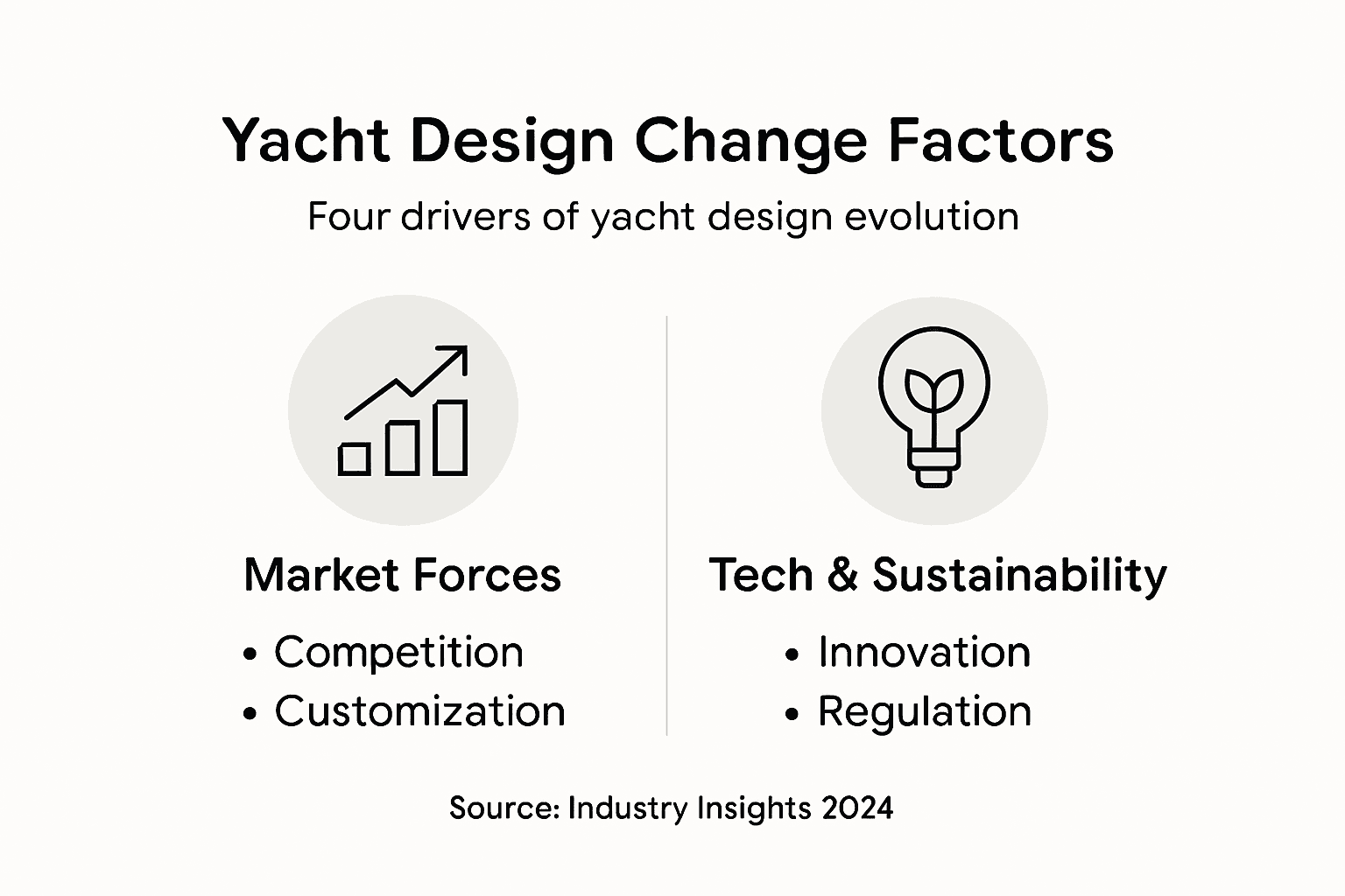 Infographic illustrating market and tech factors in yacht design