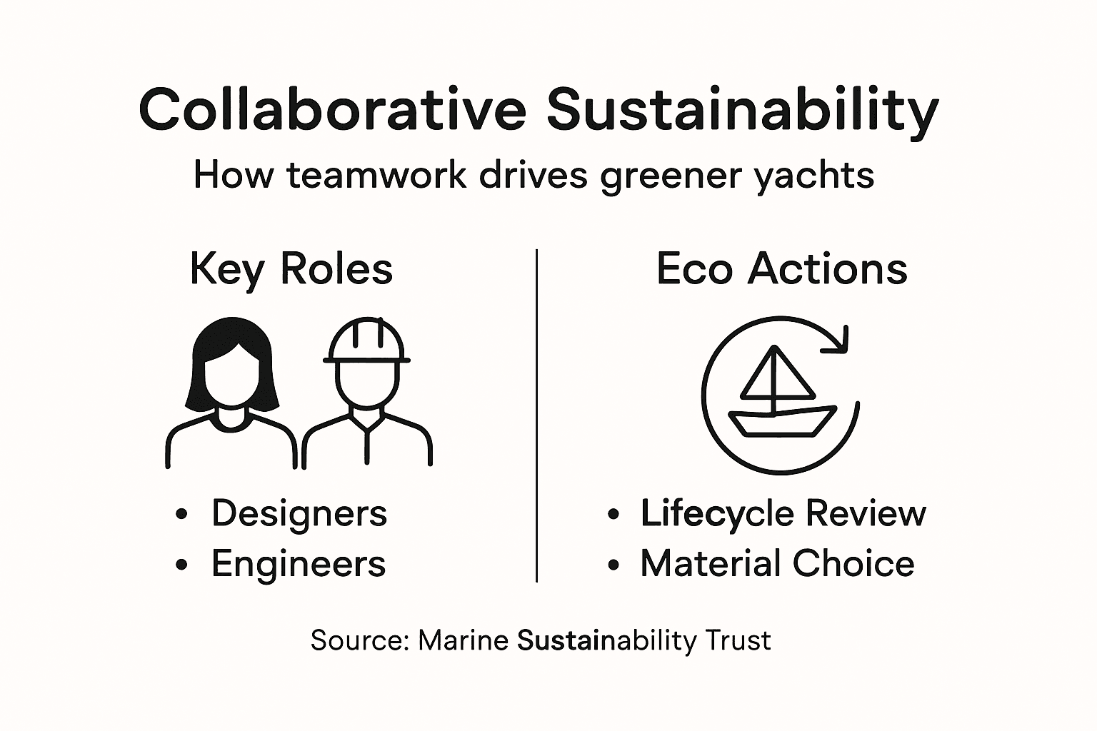 Infographic on sustainable yacht design teamwork