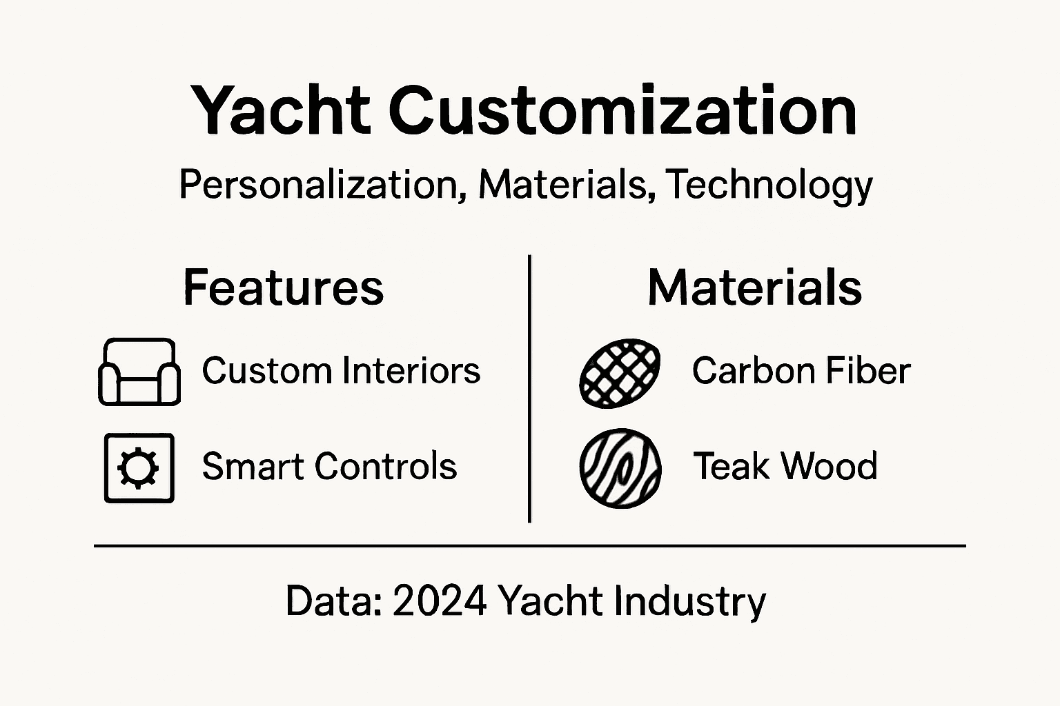 Infographic showing yacht customization features and materials