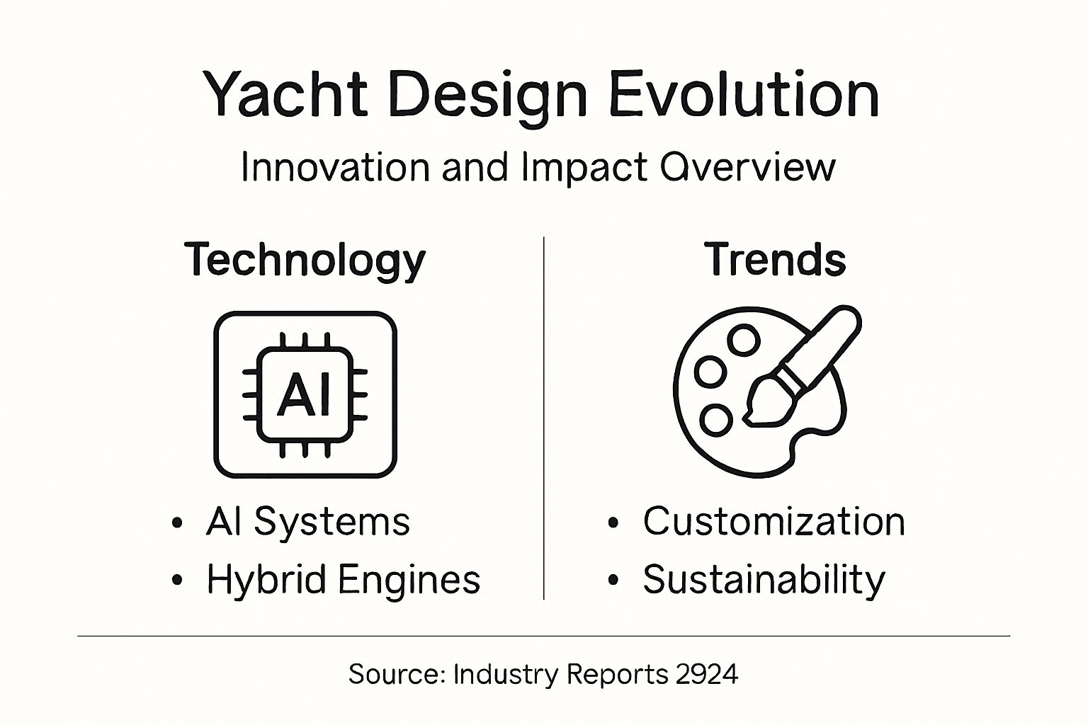 Infographic about luxury yacht design innovation
