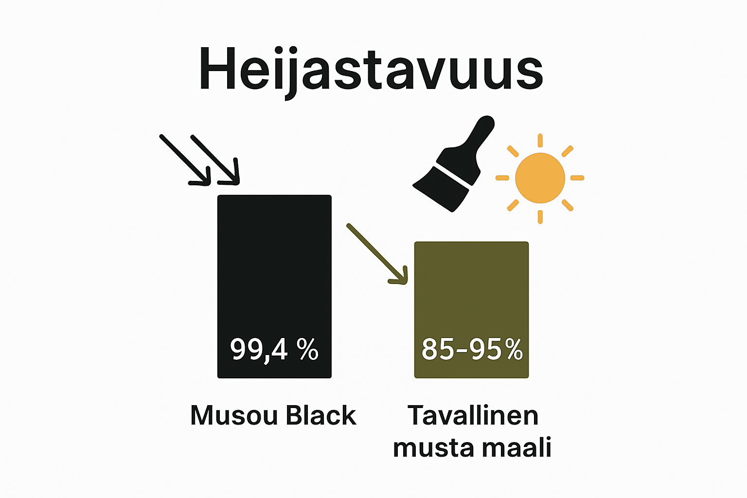 Infographic: Musou Black vs standard black paint