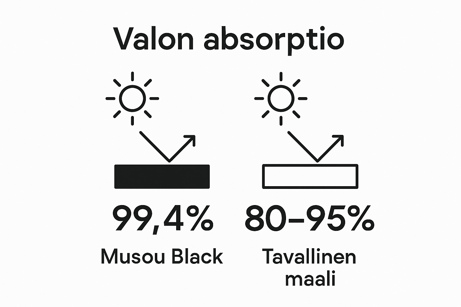 Infographic on Musou Black vs regular black absorption