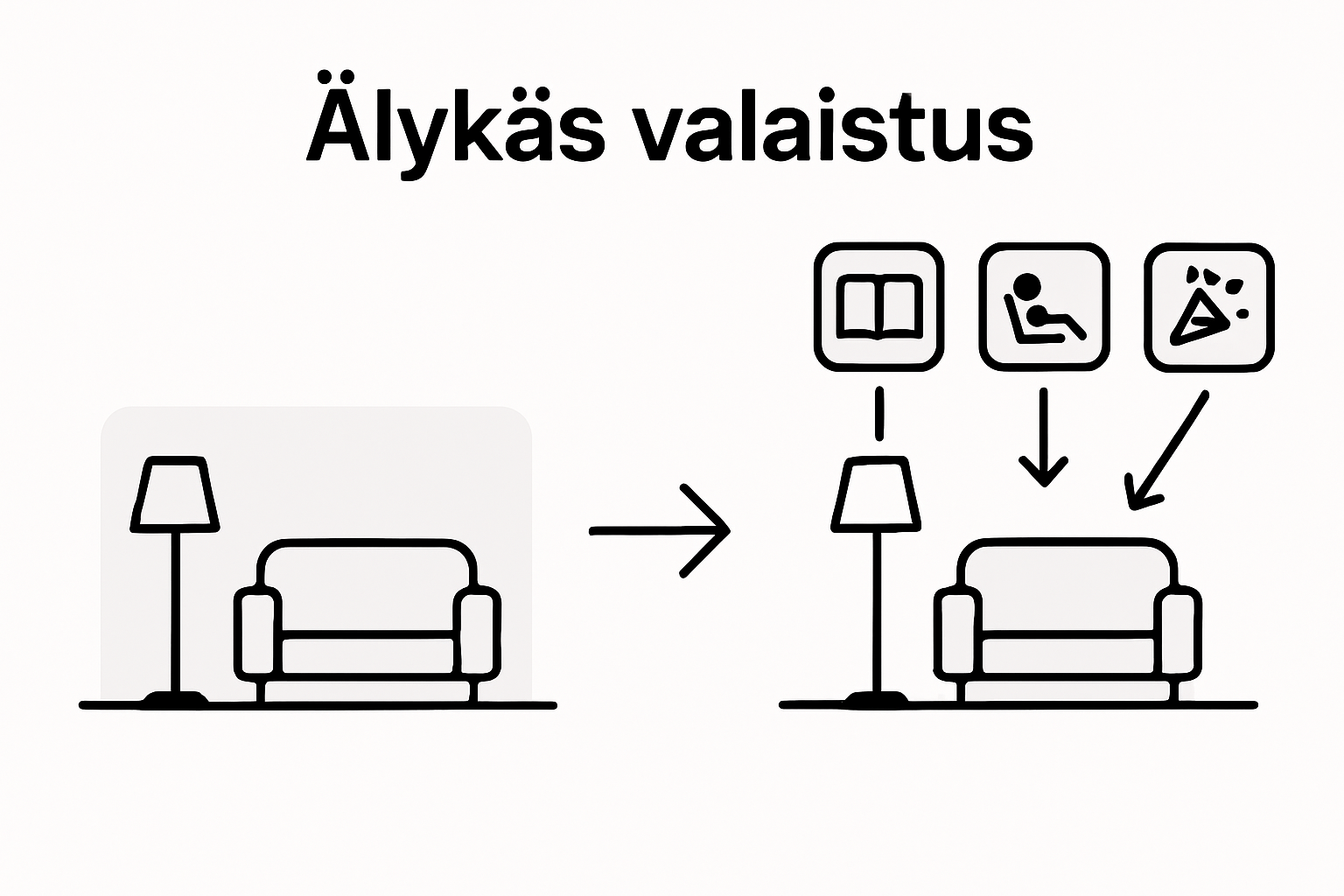 Havainnollistava kuva, jossa vertaillaan perinteistä ja älykästä kotivalaistusta