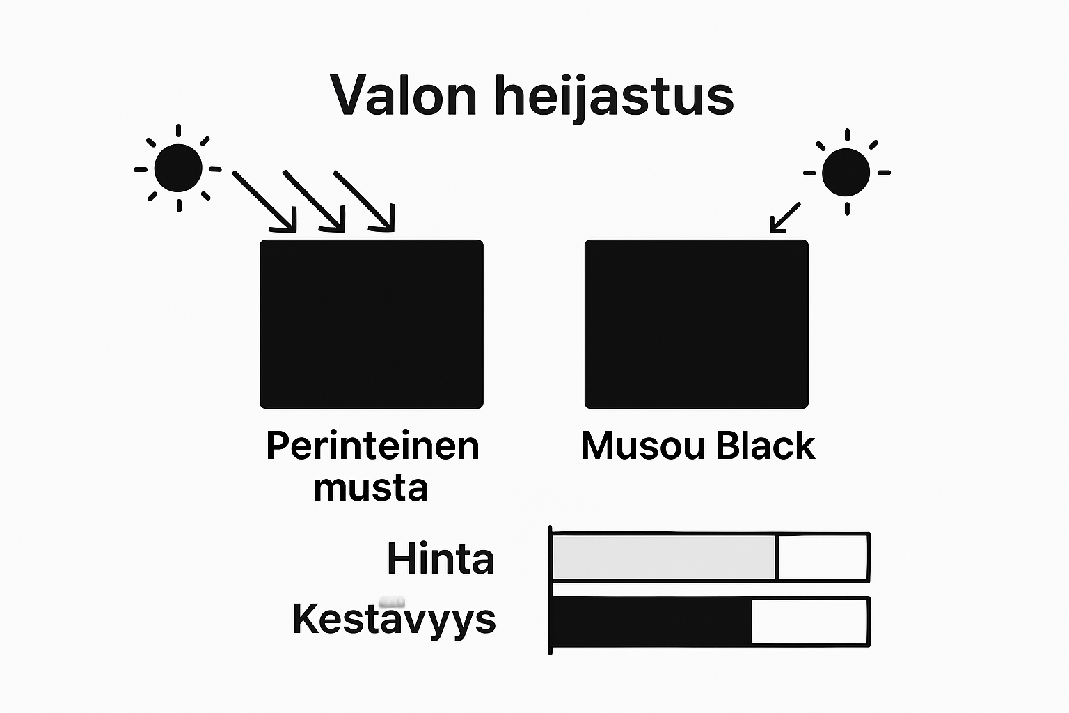 Vertailukuva perinteisten mustien maalien ja Musou Black -maalin eroista