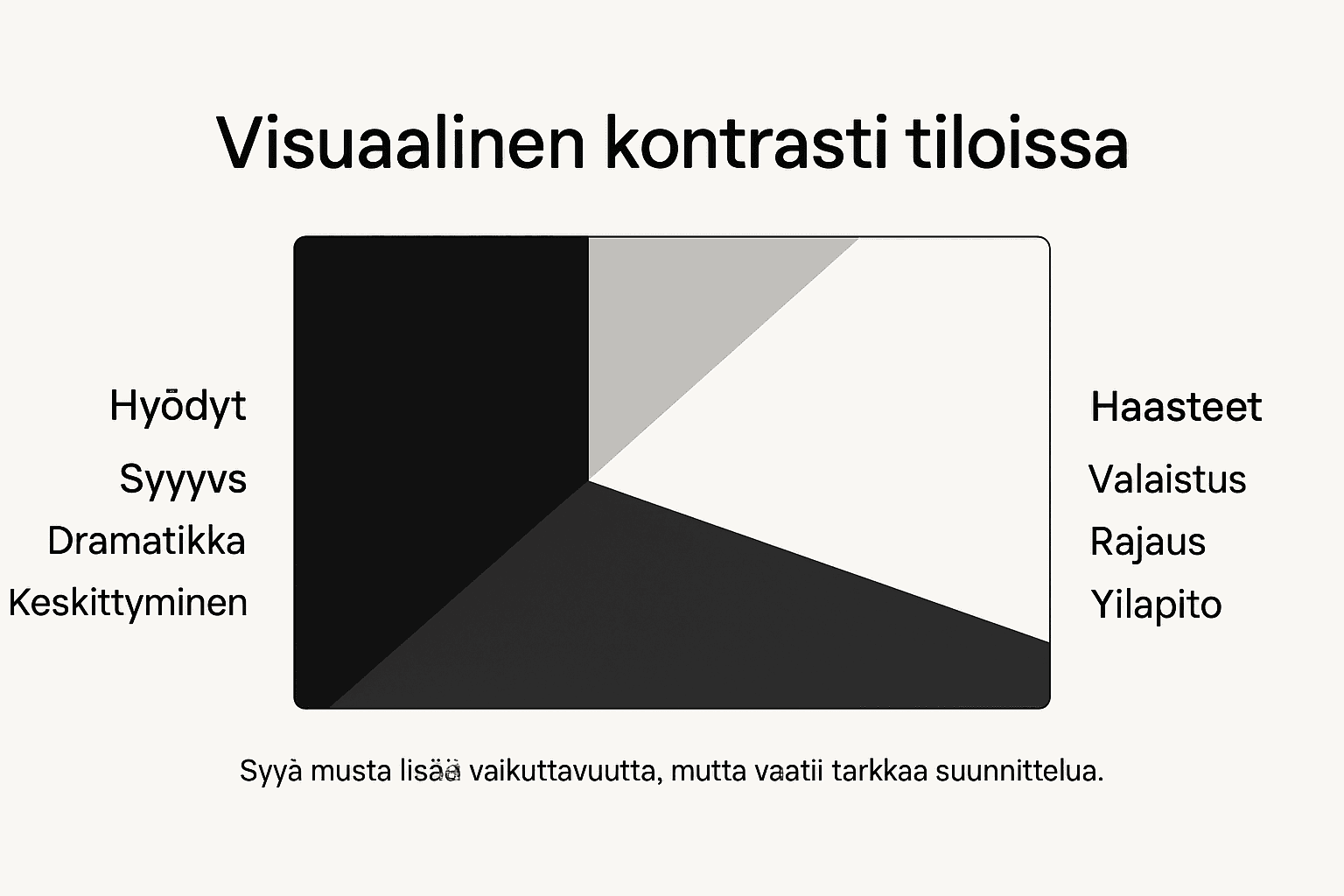 Infograafi: Näin vahva visuaalinen kontrasti muuttaa tilan ilmettä