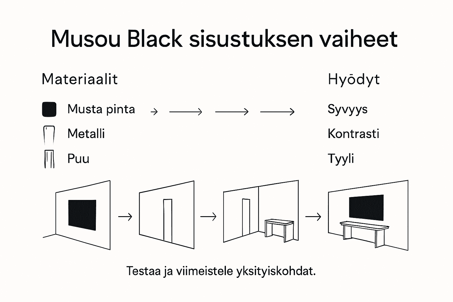 Katsaus Musou Black -infografiikan suunnitteluprosessiin