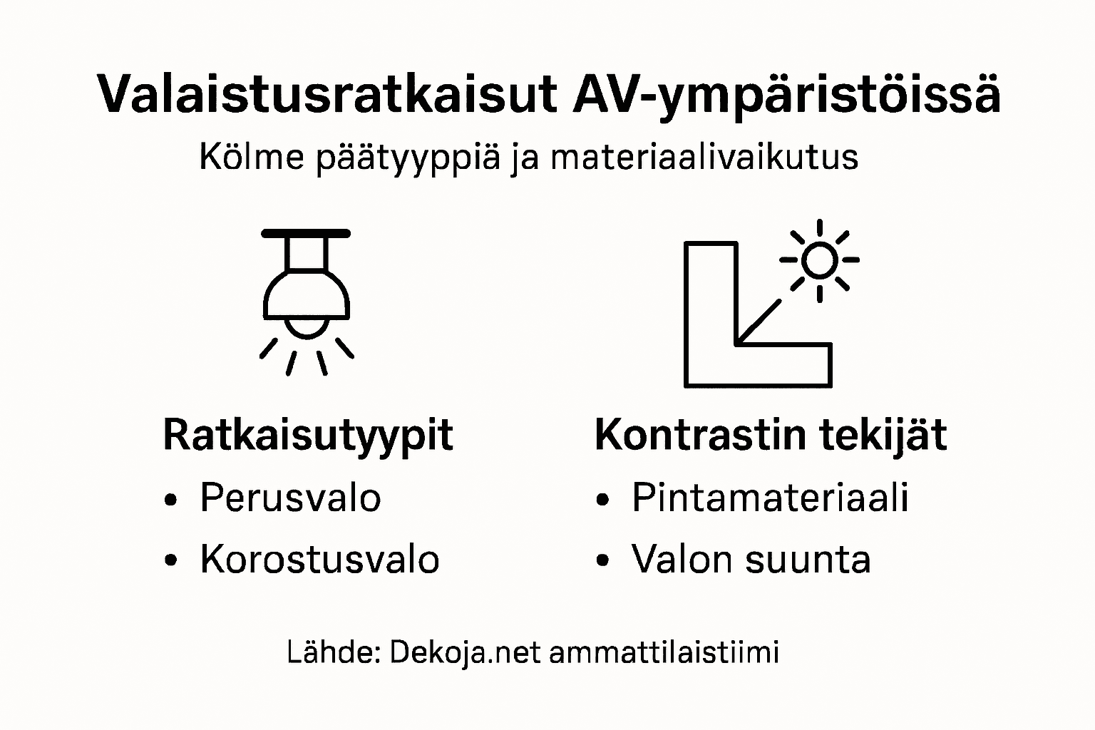 Kuvallinen katsaus AV-valaistuksen ja kontrastin eri muotoihin
