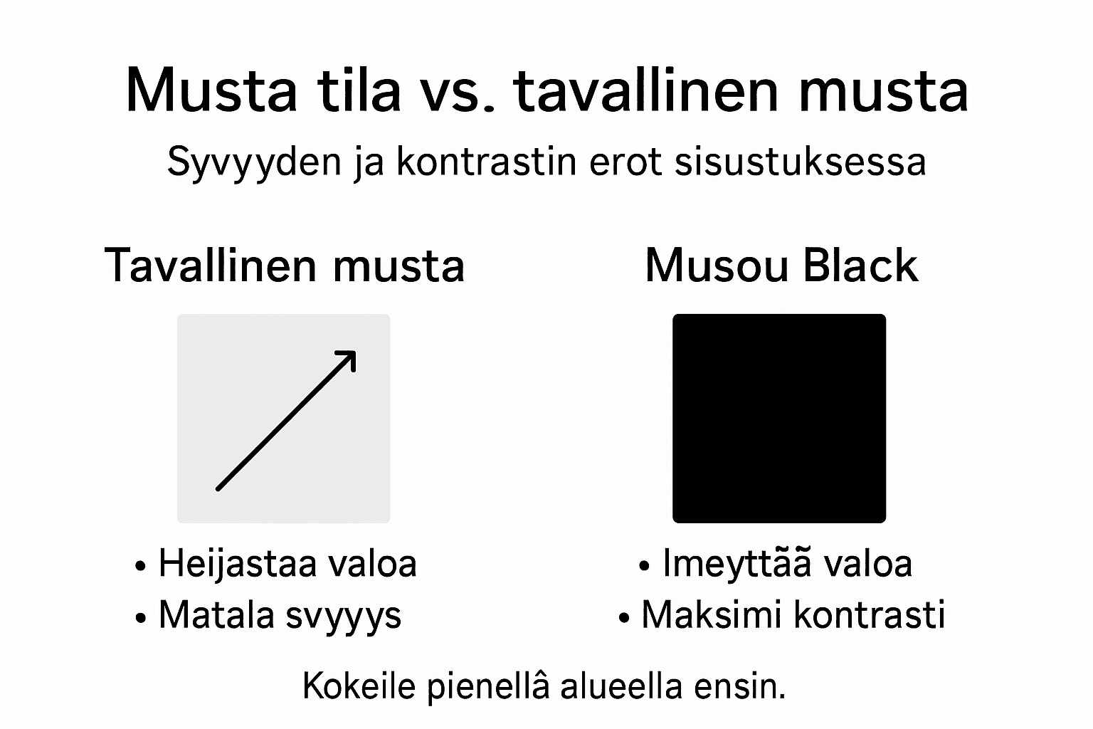 Infografiikka: Miten mustan sävyissä kontrasti ja syvyys eroavat toisistaan