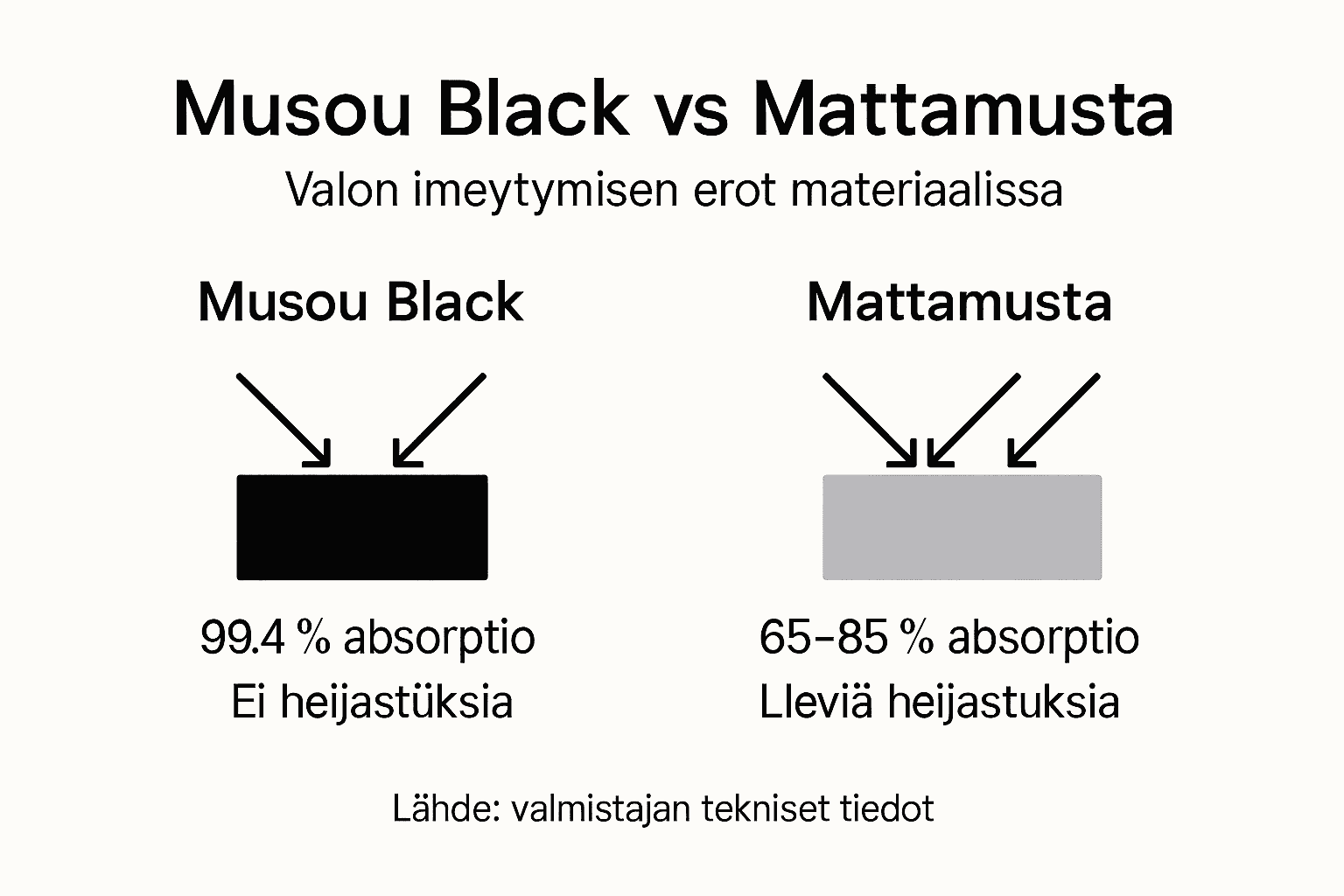Infografiikka: Musou Blackin ja perinteisen mattamustan erot