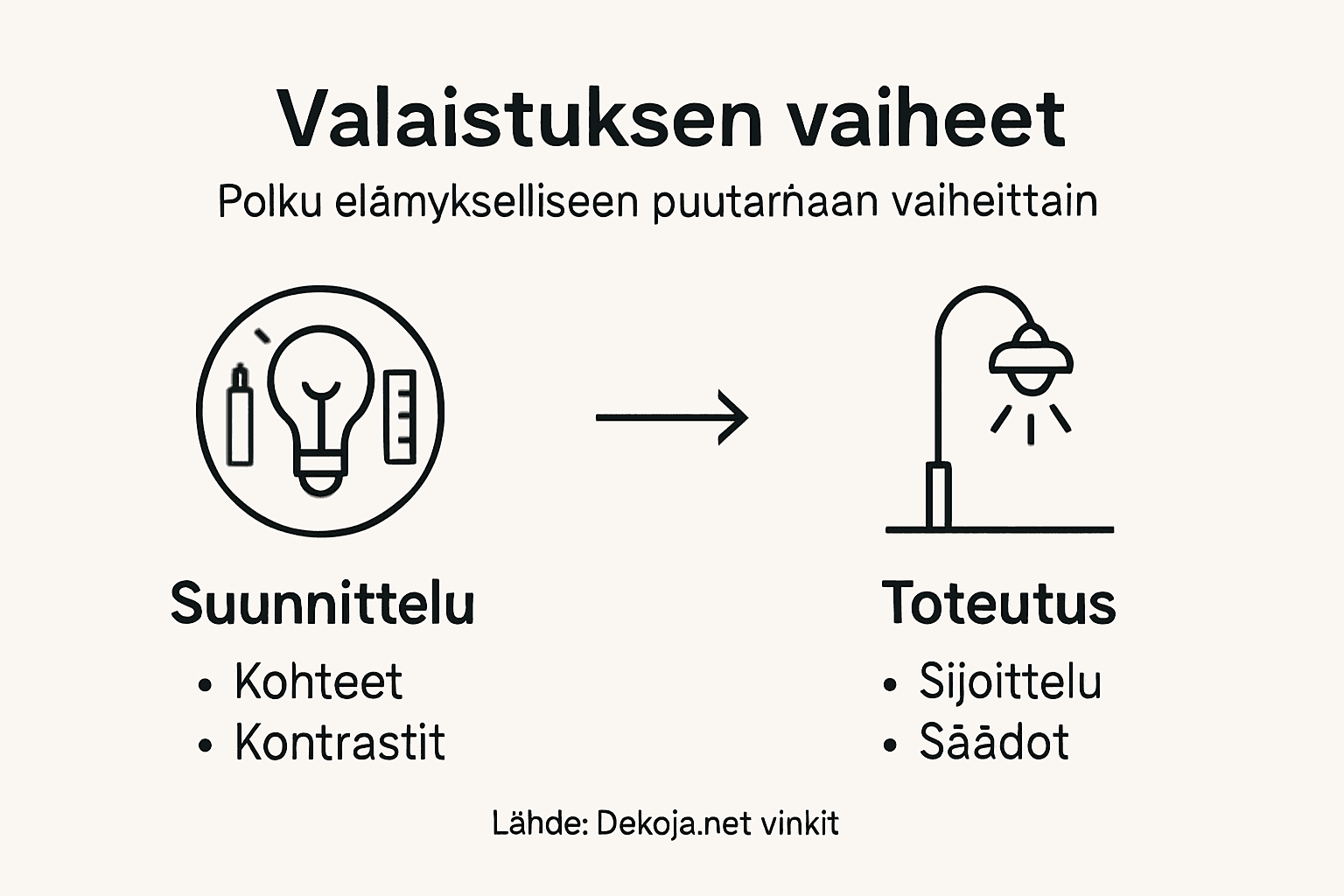 Przejrzysta infografika przedstawiająca różne etapy oświetlenia ogrodu