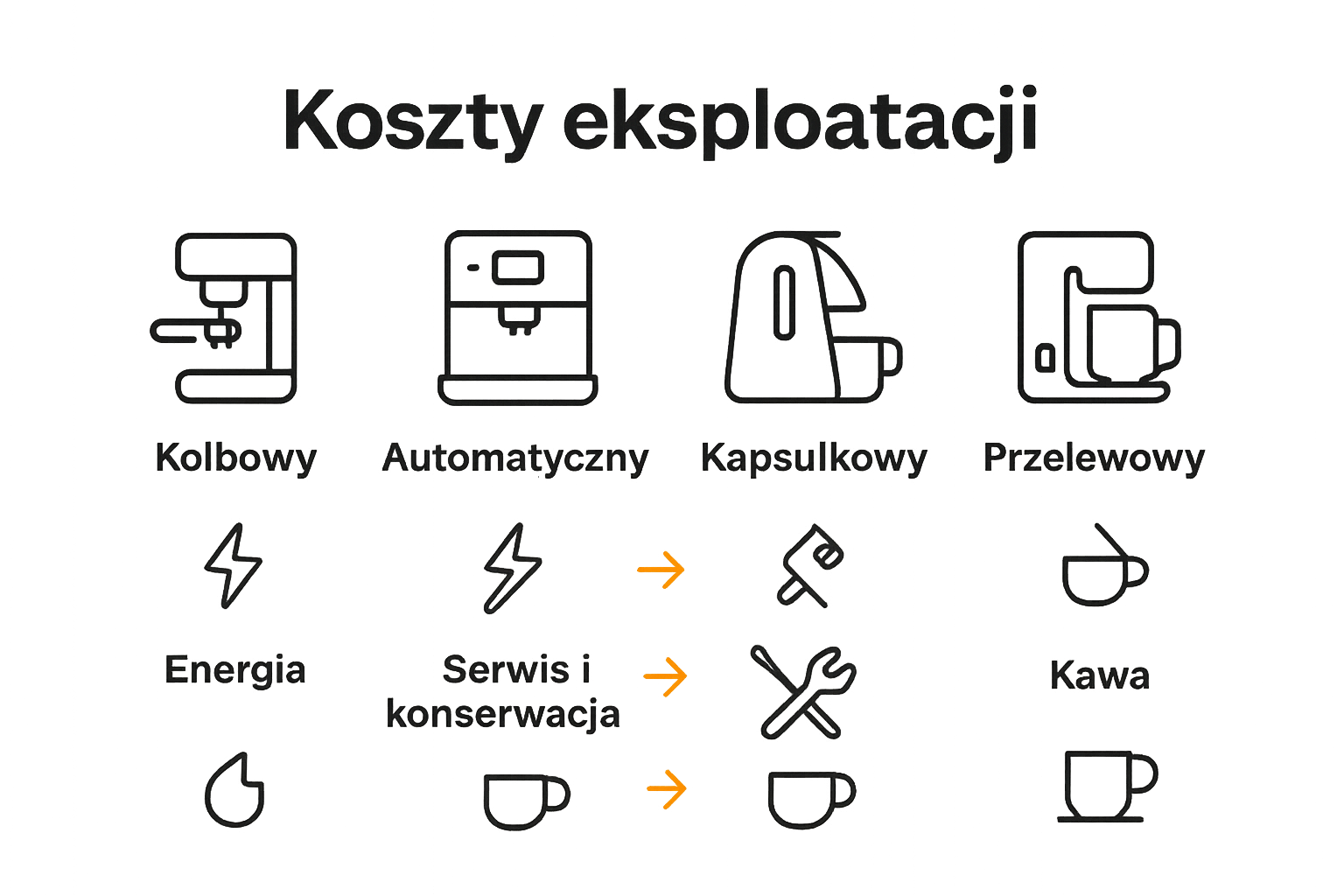 Porównanie kosztów eksploatacji ekspresów biurowych