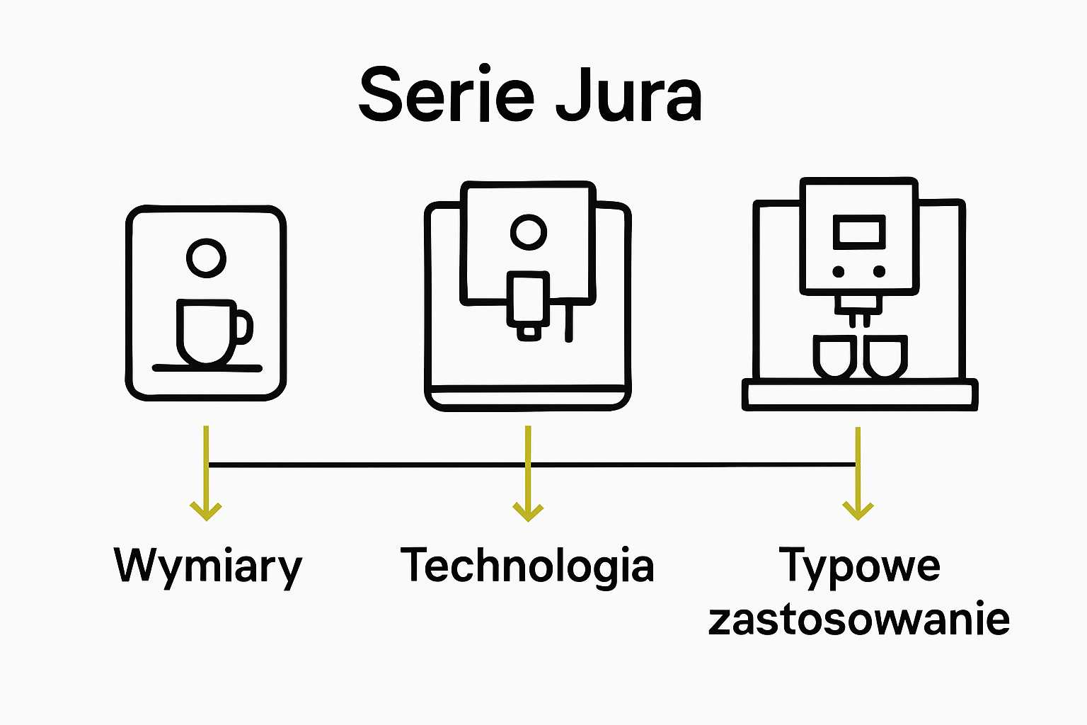 Infographic comparing Jura machine series