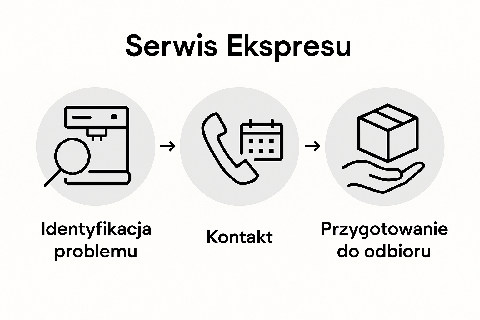 Infographic showing coffee machine service steps