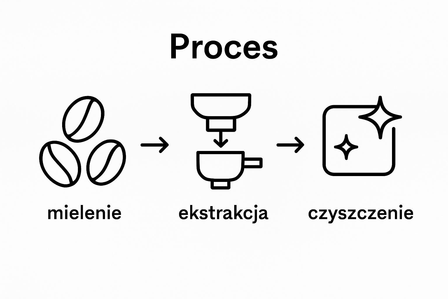 Jura coffee machine brewing process infographic