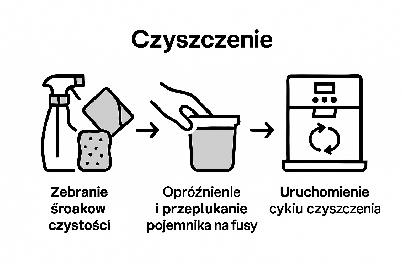 Infografika przedstawiająca krok po kroku, jak prawidłowo wyczyścić ekspres do kawy
