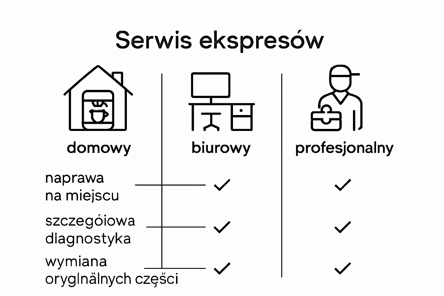 Infografika przedstawiająca różnice pomiędzy poszczególnymi rodzajami usług serwisowych