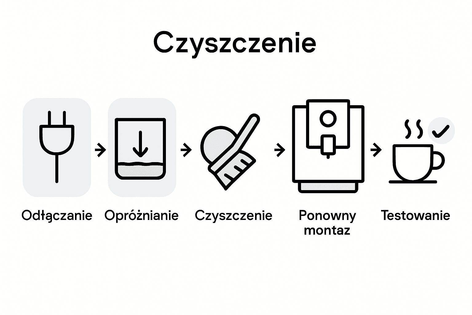 Infografika: 5 kroków do serwisowania ekspresu Jura
